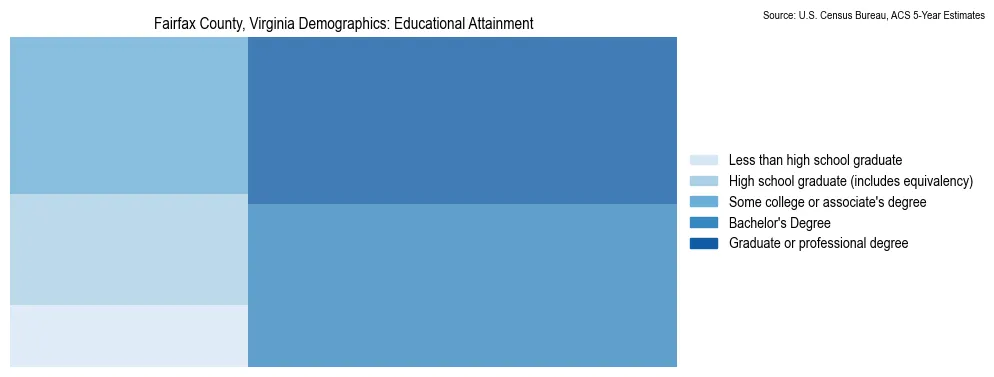 Educational attainment levels of the population in Fairfax County, Virginia based on 2023 American Community Survey (ACS) data