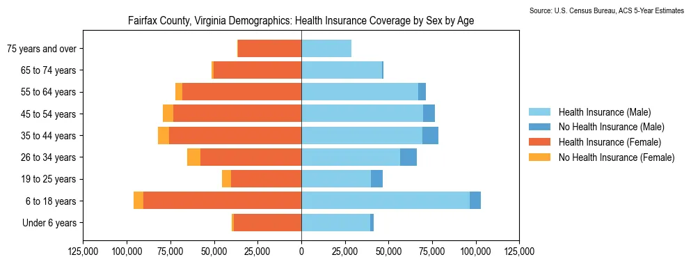 Health insurance coverage by age and sex in Fairfax County, Virginia from the 2023 ACS