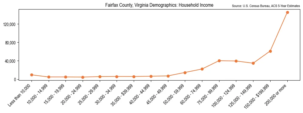 Median and distribution of household income in Fairfax County, Virginia based on 2023 American Community Survey (ACS)