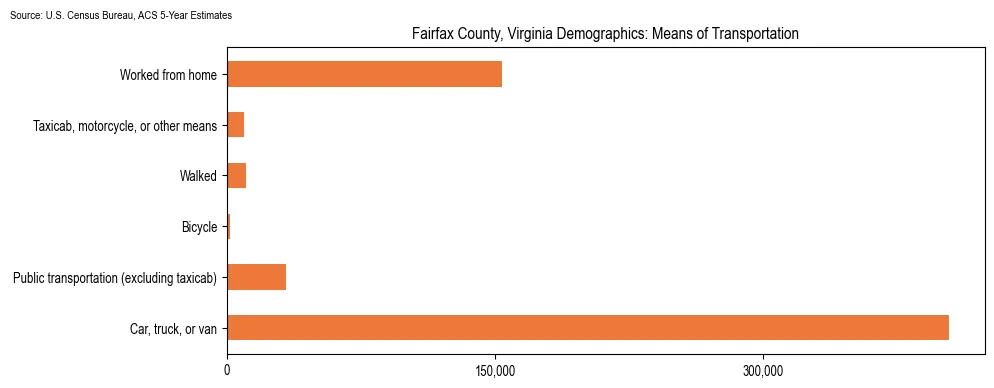 How people commute to work in Fairfax County, Virginia based on 2023 U.S. Census Bureau ACS data on transportation methods