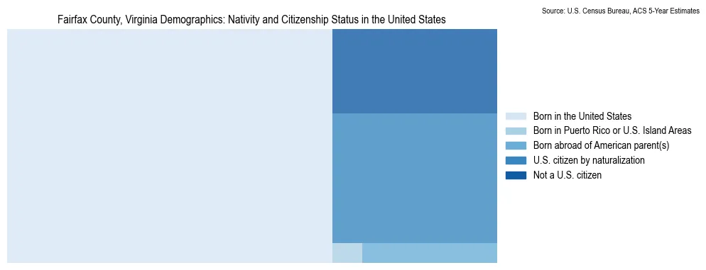 Chart showing the breakdown of U.S. citizenship status and nativity in 2023 for the Fairfax County, Virginia, based on ACS 5-Year Estimates