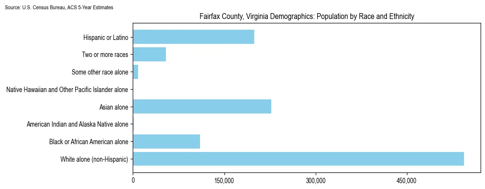 Population by race and ethnicity in Fairfax County, Virginia based on 2023 U.S. Census Bureau ACS data