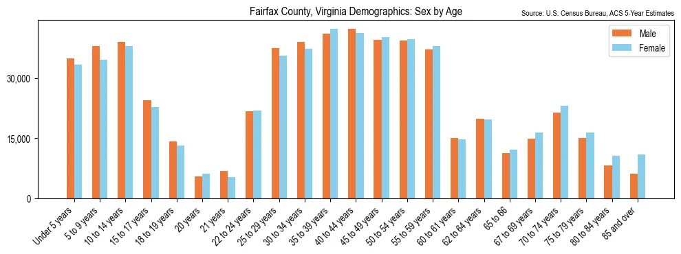 Population by age and sex in Fairfax County, Virginia, based on 2023 ACS data