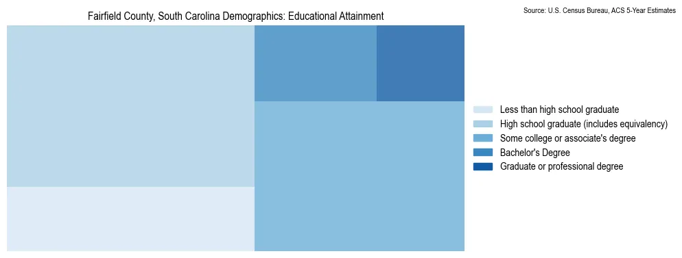 Educational attainment levels of the population in Fairfield County, South Carolina based on 2023 American Community Survey (ACS) data