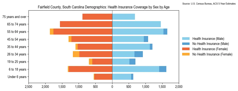 Health insurance coverage by age and sex in Fairfield County, South Carolina from the 2023 ACS