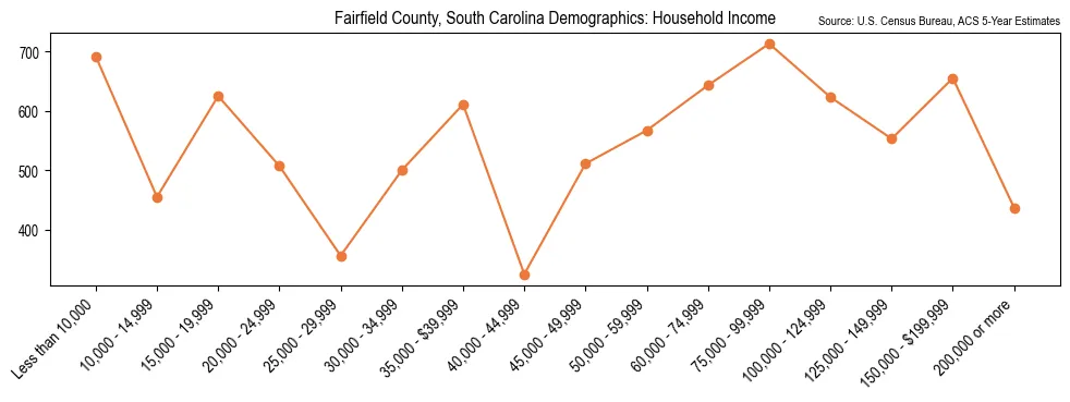Median and distribution of household income in Fairfield County, South Carolina based on 2023 American Community Survey (ACS)