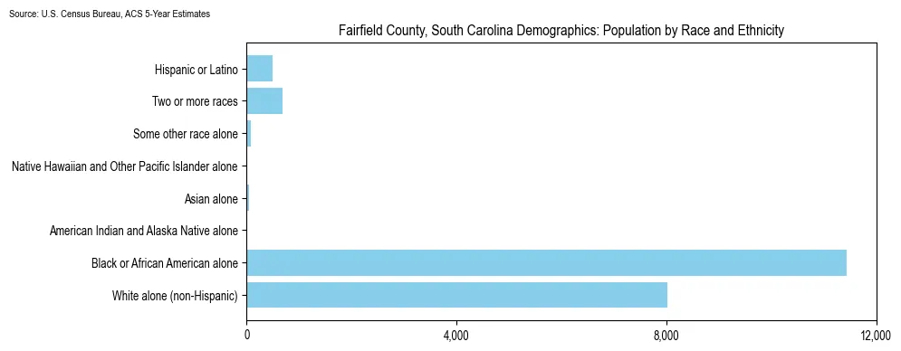 Population by race and ethnicity in Fairfield County, South Carolina based on 2023 U.S. Census Bureau ACS data