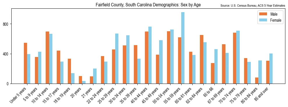 Population by age and sex in Fairfield County, South Carolina, based on 2023 ACS data
