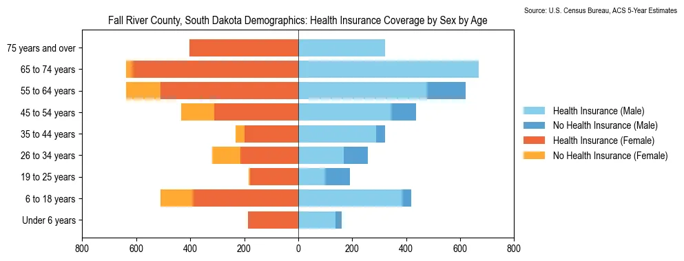 Health insurance coverage by age and sex in Fall River County, South Dakota from the 2023 ACS