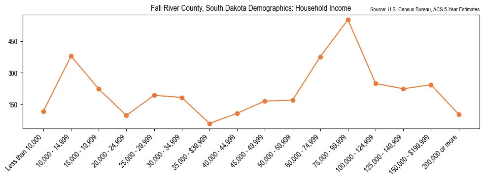 Median and distribution of household income in Fall River County, South Dakota based on 2023 American Community Survey (ACS)