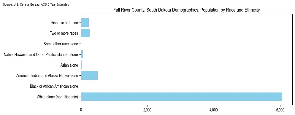 Population by race and ethnicity in Fall River County, South Dakota based on 2023 U.S. Census Bureau ACS data