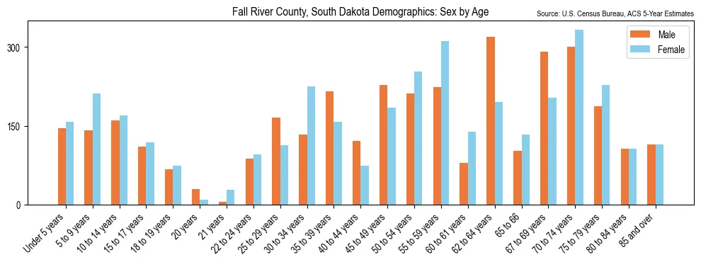 Population by age and sex in Fall River County, South Dakota, based on 2023 ACS data