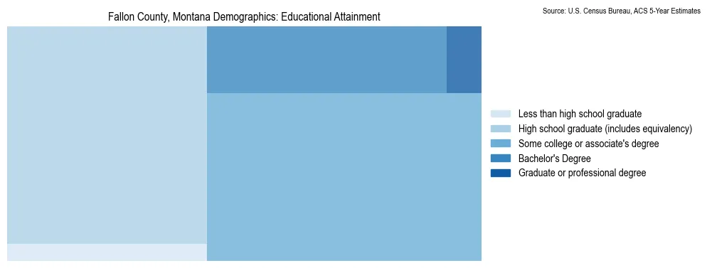Educational attainment levels of the population in Fallon County, Montana based on 2023 American Community Survey (ACS) data