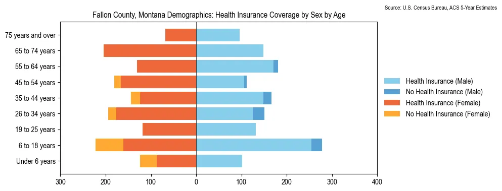 Health insurance coverage by age and sex in Fallon County, Montana from the 2023 ACS