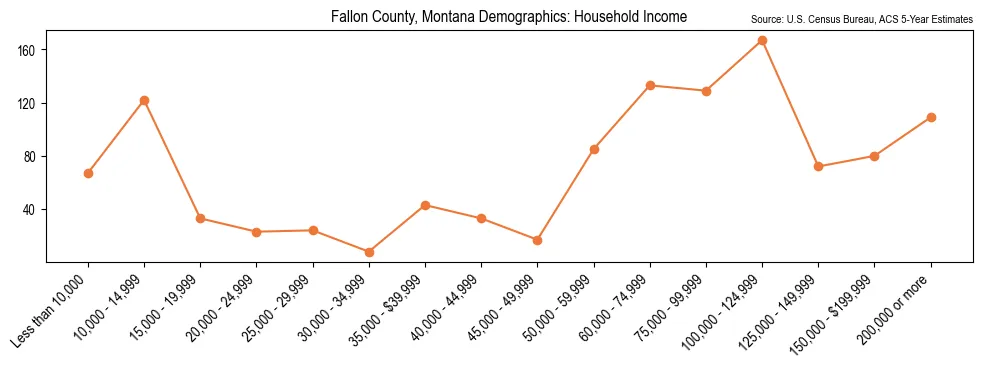 Median and distribution of household income in Fallon County, Montana based on 2023 American Community Survey (ACS)