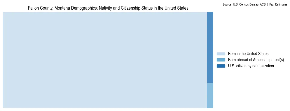 Chart showing the breakdown of U.S. citizenship status and nativity in 2023 for the Fallon County, Montana, based on ACS 5-Year Estimates