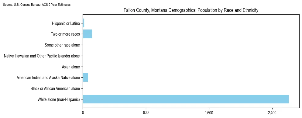 Population by race and ethnicity in Fallon County, Montana based on 2023 U.S. Census Bureau ACS data
