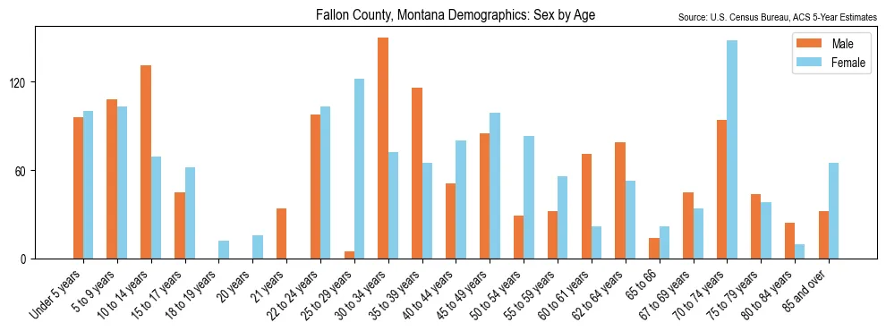 Population by age and sex in Fallon County, Montana, based on 2023 ACS data