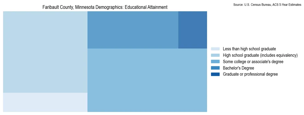 Educational attainment levels of the population in Faribault County, Minnesota based on 2023 American Community Survey (ACS) data