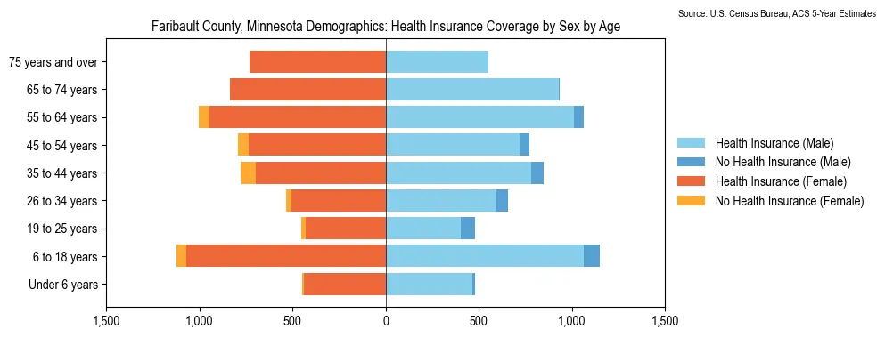 Health insurance coverage by age and sex in Faribault County, Minnesota from the 2023 ACS