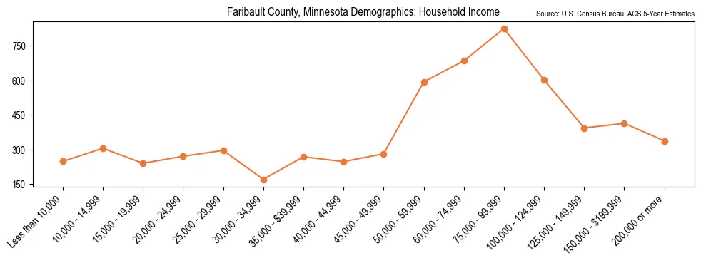 Median and distribution of household income in Faribault County, Minnesota based on 2023 American Community Survey (ACS)