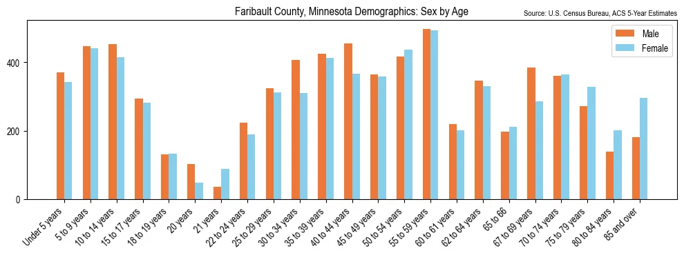 Population by age and sex in Faribault County, Minnesota, based on 2023 ACS data