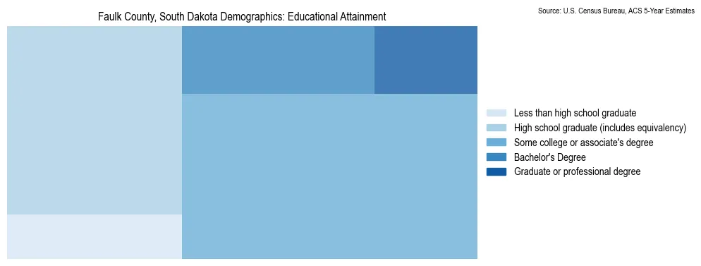 Educational attainment levels of the population in Faulk County, South Dakota based on 2023 American Community Survey (ACS) data