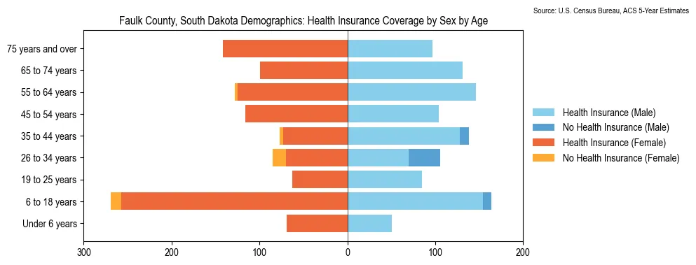 Health insurance coverage by age and sex in Faulk County, South Dakota from the 2023 ACS