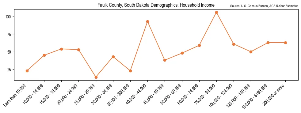 Median and distribution of household income in Faulk County, South Dakota based on 2023 American Community Survey (ACS)