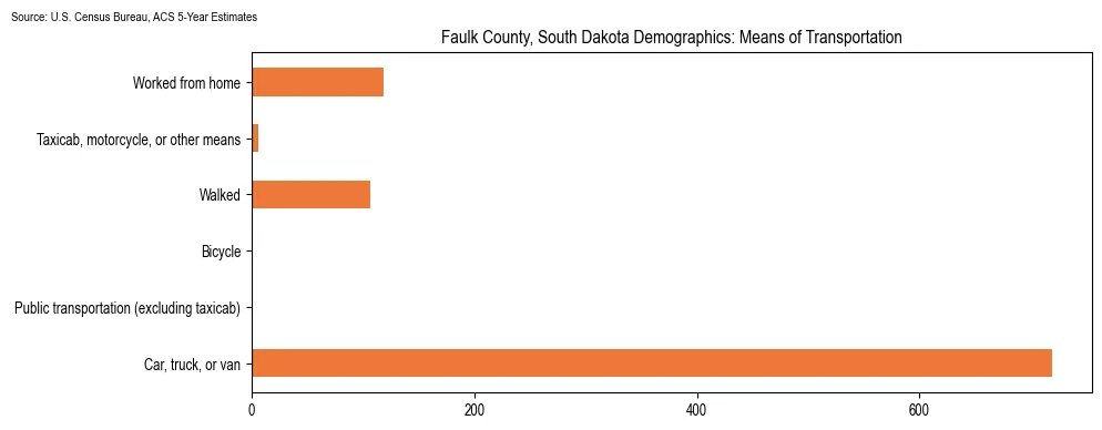 How people commute to work in Faulk County, South Dakota based on 2023 U.S. Census Bureau ACS data on transportation methods