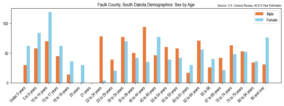 Population by age and sex in Faulk County, South Dakota, based on 2023 ACS data