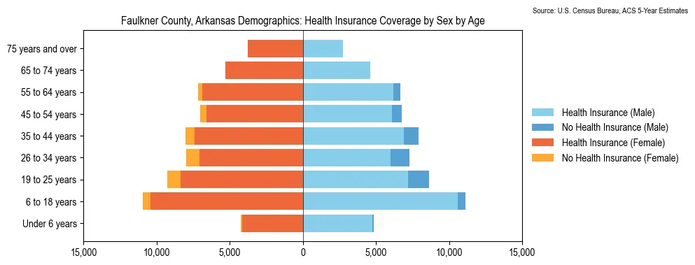 Health insurance coverage by age and sex in Faulkner County, Arkansas from the 2023 ACS