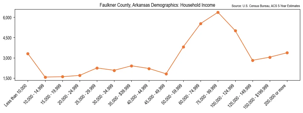 Median and distribution of household income in Faulkner County, Arkansas based on 2023 American Community Survey (ACS)