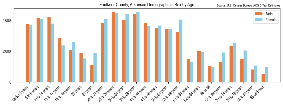 Population by age and sex in Faulkner County, Arkansas, based on 2023 ACS data