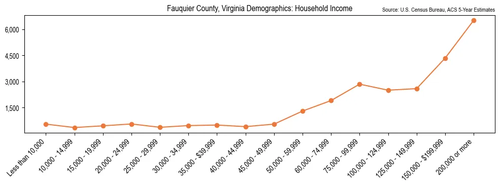 Median and distribution of household income in Fauquier County, Virginia based on 2023 American Community Survey (ACS)