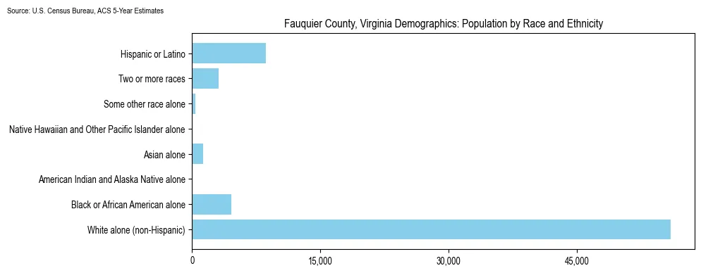 Population by race and ethnicity in Fauquier County, Virginia based on 2023 U.S. Census Bureau ACS data