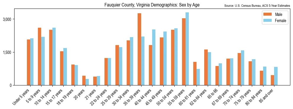 Population by age and sex in Fauquier County, Virginia, based on 2023 ACS data