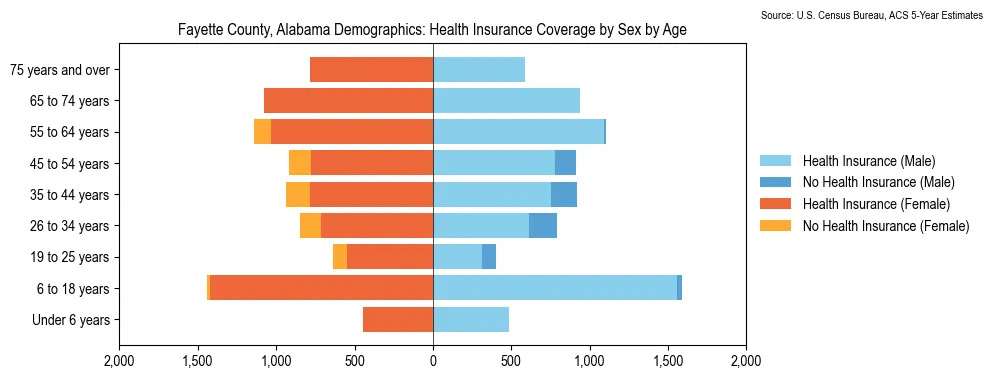 Health insurance coverage by age and sex in Fayette County, Alabama from the 2023 ACS