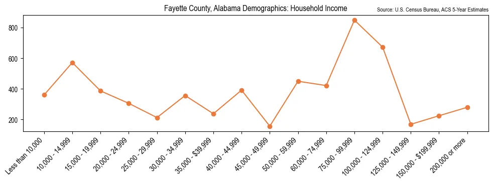 Median and distribution of household income in Fayette County, Alabama based on 2023 American Community Survey (ACS)