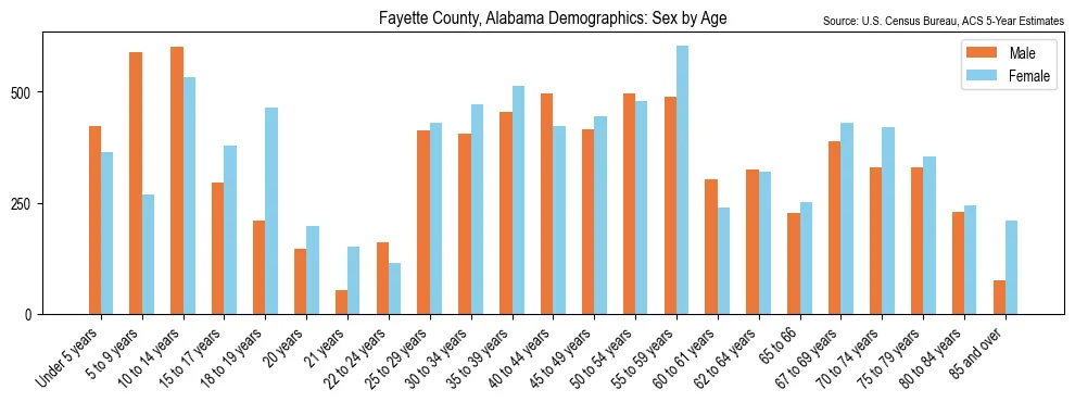 Population by age and sex in Fayette County, Alabama, based on 2023 ACS data