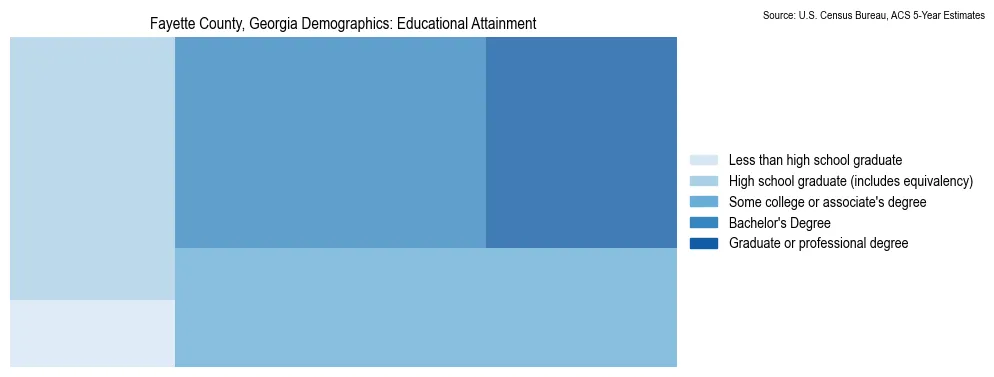 Educational attainment levels of the population in Fayette County, Georgia based on 2023 American Community Survey (ACS) data