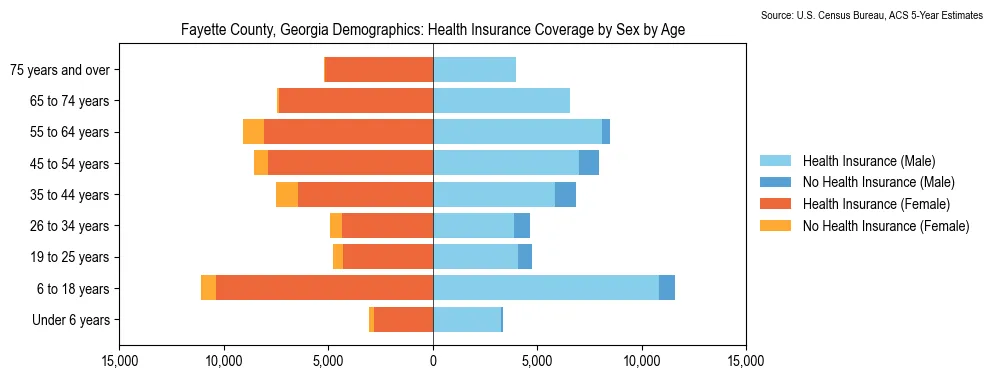 Health insurance coverage by age and sex in Fayette County, Georgia from the 2023 ACS