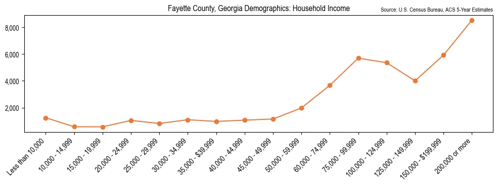 Median and distribution of household income in Fayette County, Georgia based on 2023 American Community Survey (ACS)