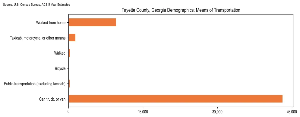 How people commute to work in Fayette County, Georgia based on 2023 U.S. Census Bureau ACS data on transportation methods