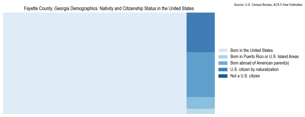 Chart showing the breakdown of U.S. citizenship status and nativity in 2023 for the Fayette County, Georgia, based on ACS 5-Year Estimates