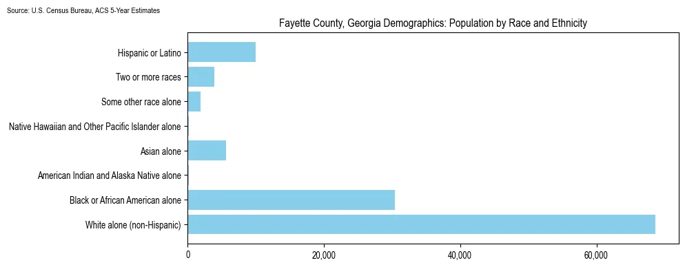 Population by race and ethnicity in Fayette County, Georgia based on 2023 U.S. Census Bureau ACS data