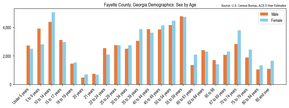 Population by age and sex in Fayette County, Georgia, based on 2023 ACS data