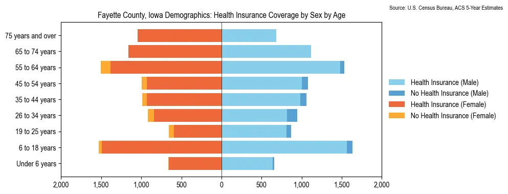 Health insurance coverage by age and sex in Fayette County, Iowa from the 2023 ACS