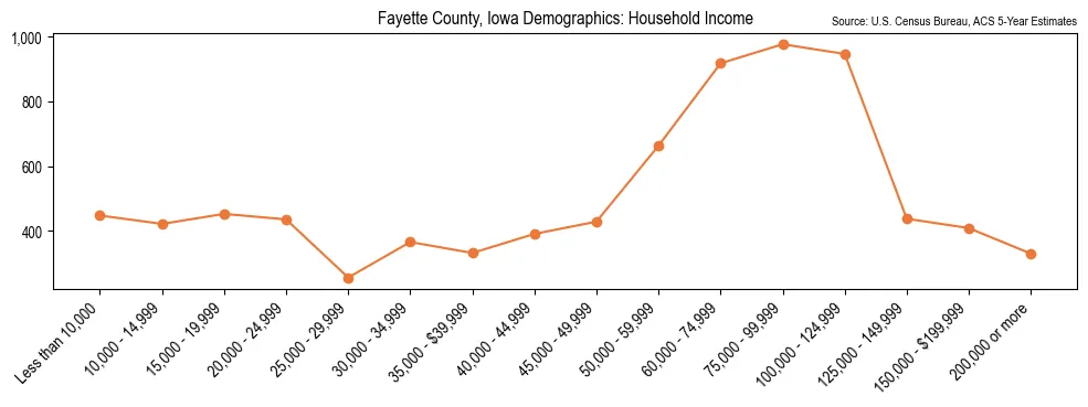 Median and distribution of household income in Fayette County, Iowa based on 2023 American Community Survey (ACS)