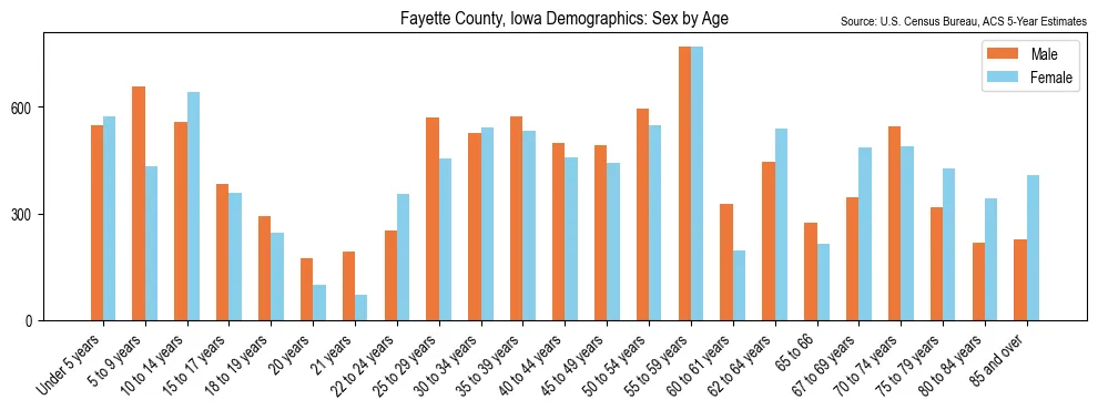 Population by age and sex in Fayette County, Iowa, based on 2023 ACS data